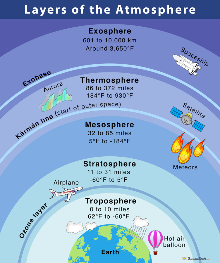 Layers of the atmosphere: Troposphere (0-10 miles), Stratosphere (11-31 miles), Mesosphere (32-85 miles), Thermosphere (86-372 miles), Exosphere (601-10,000km) (no idea why the switch to metric there)