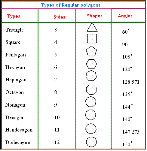 Chart of regular polygons, showing number of sides, shapes, and vertex angles